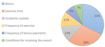 Chinese university students’ preferences for physical activity incentive programs: a discrete choice experiment